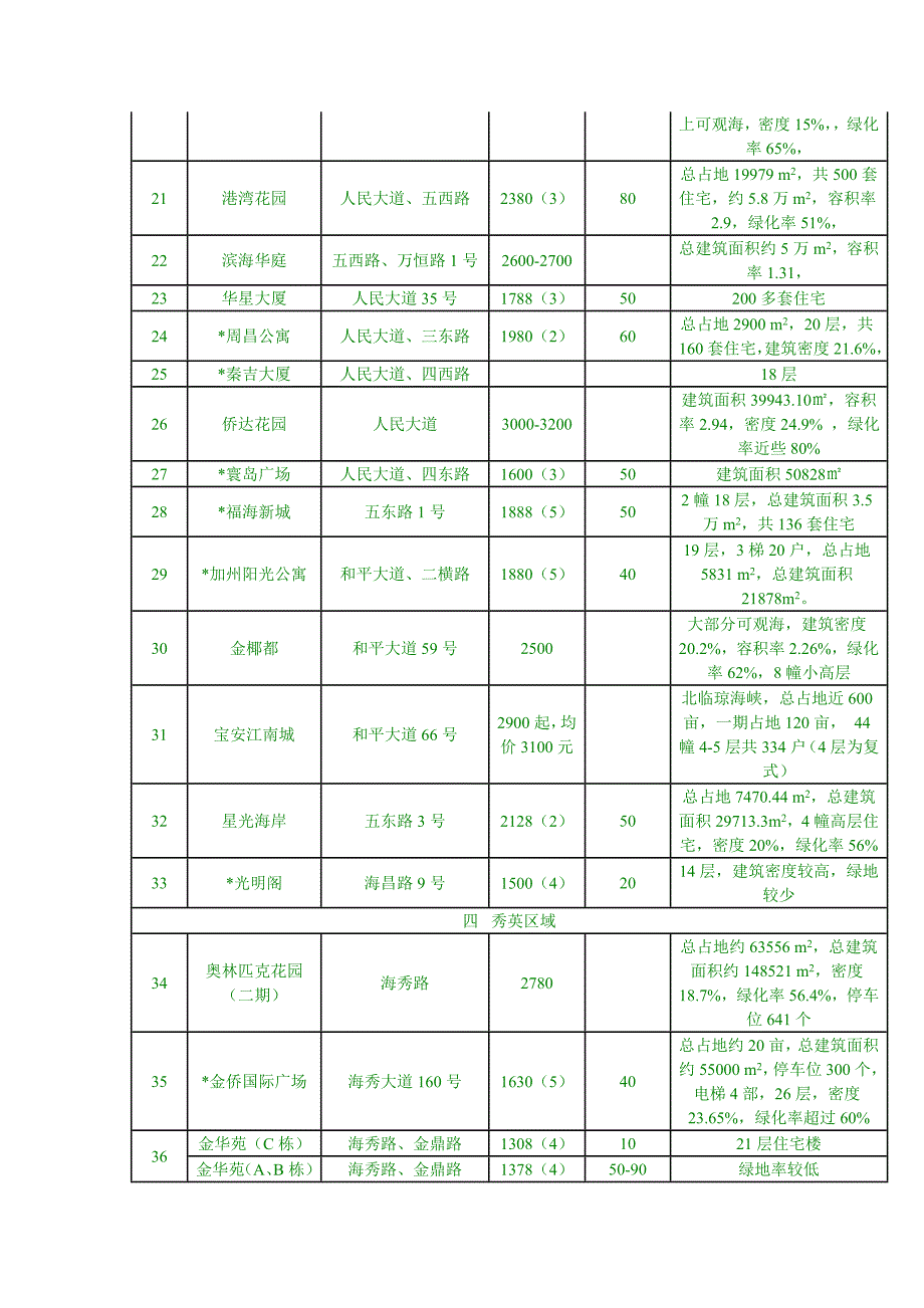 某市商品房市场调查报告_第4页