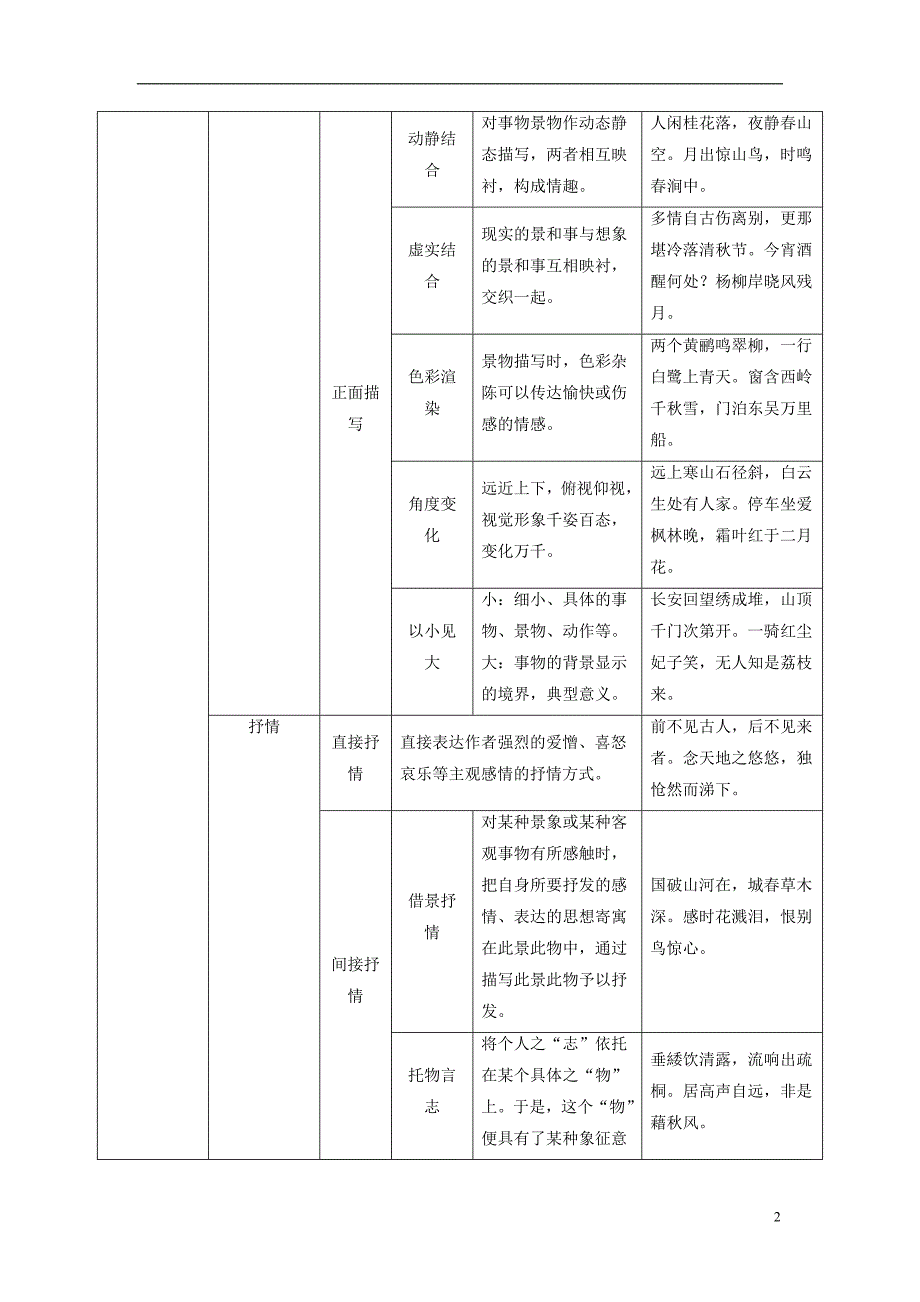 高考语文一轮复习板块二专题九诗歌鉴赏1_第2页