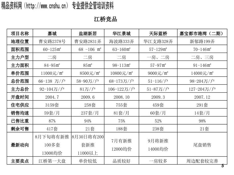 上海某地产市场研究报告_第5页