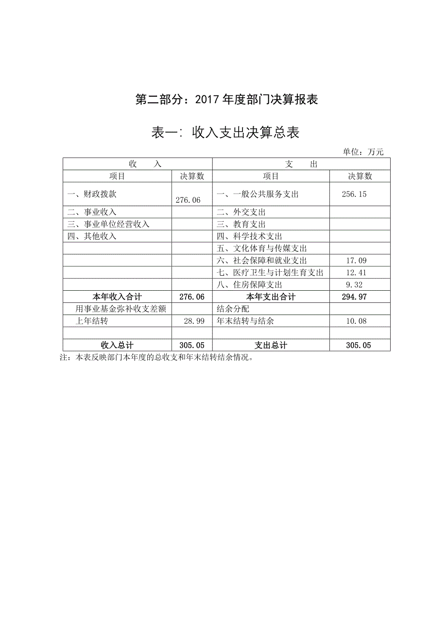 度部门决算报表_第1页