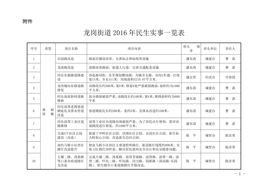 龙岗街道民生实事一览表_第1页