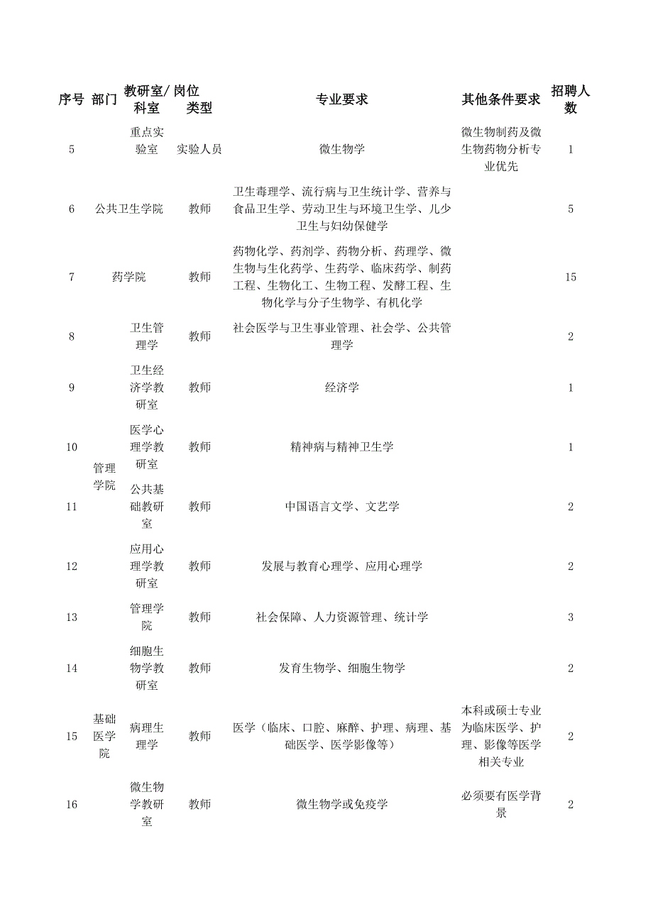 遵义医科大学面向海内外诚聘优秀人才_第4页