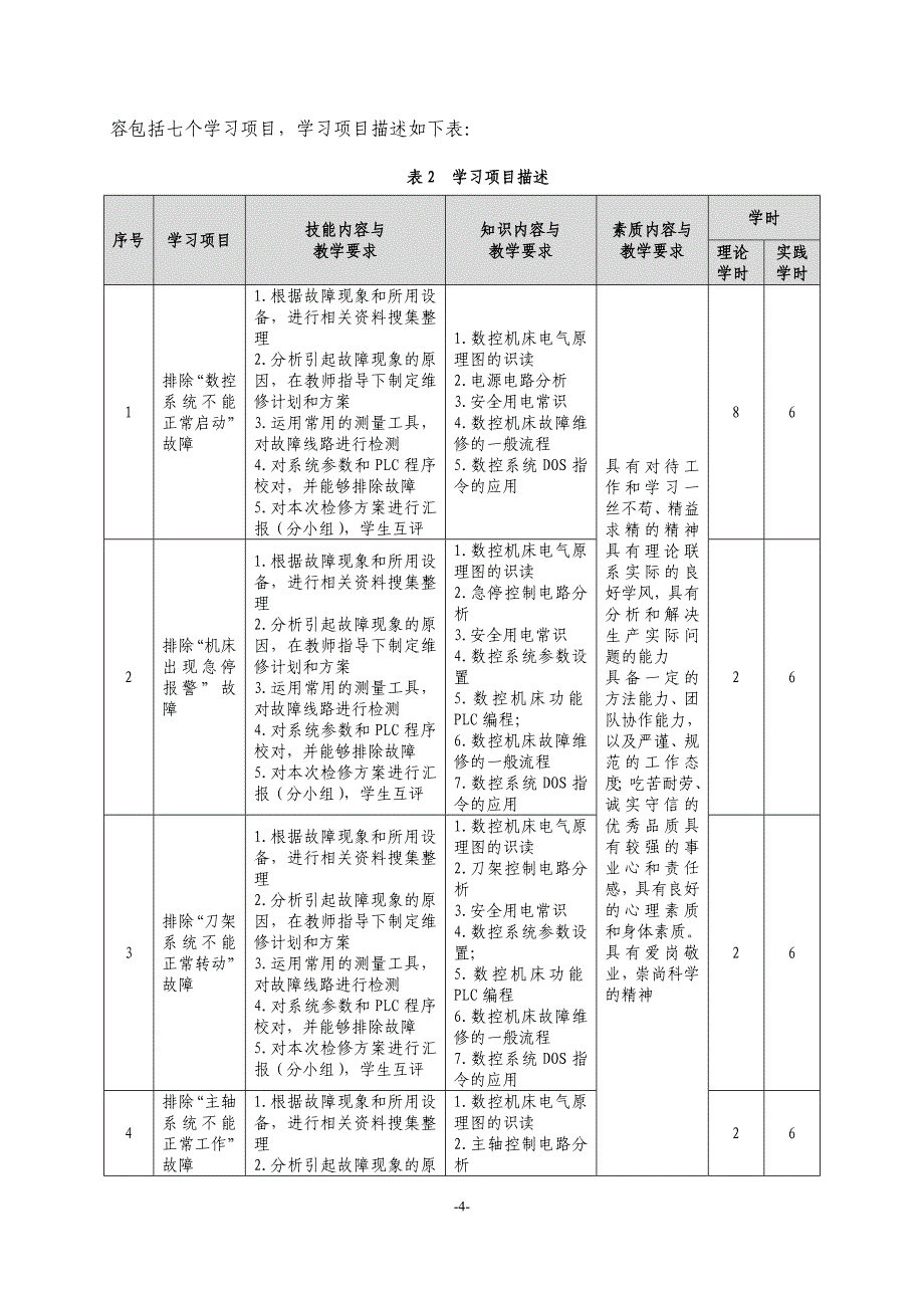 数控机床故障诊断与维修A课程标准_第4页