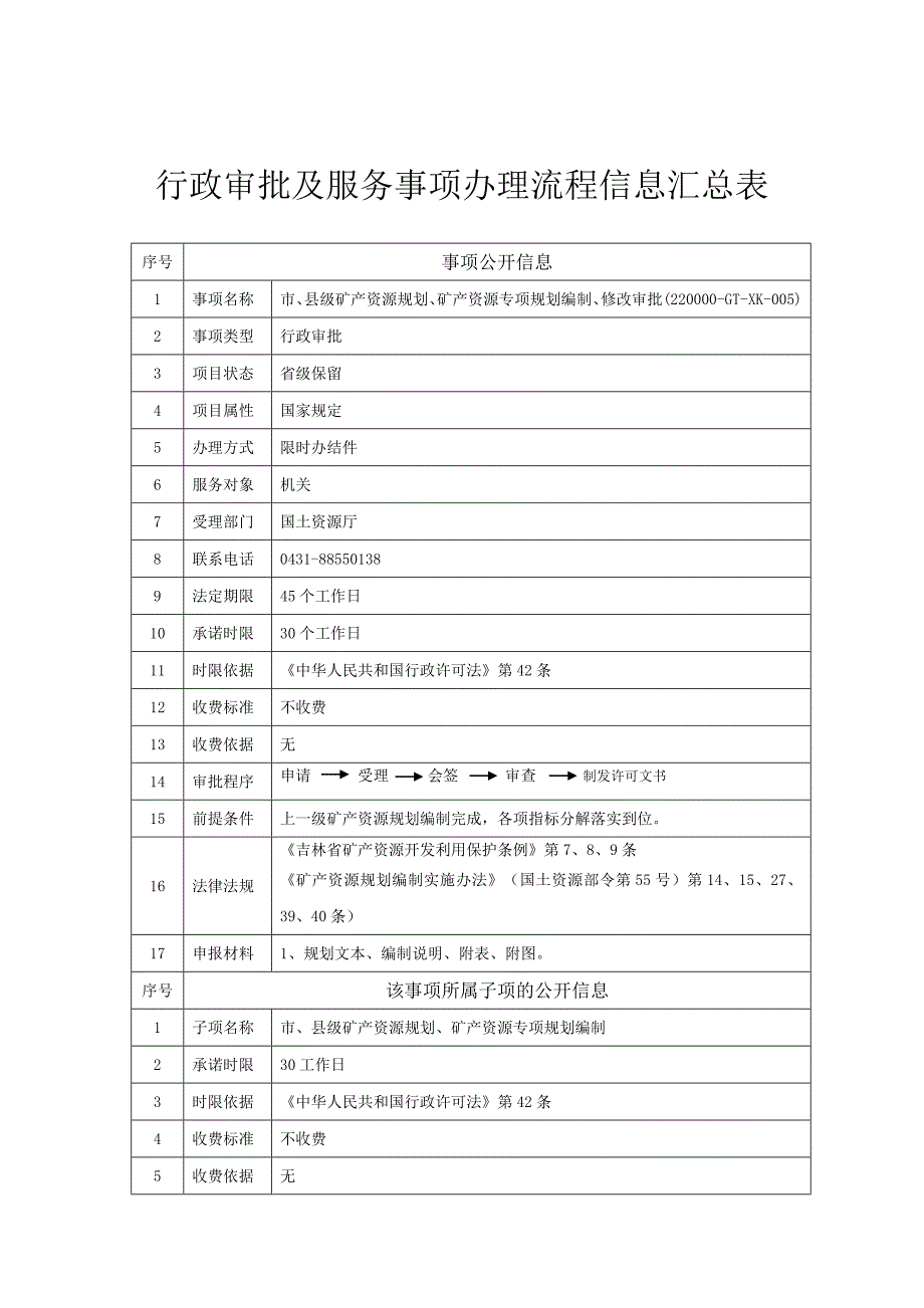 行政审批及服务事项办理流程信息汇总表1_第1页