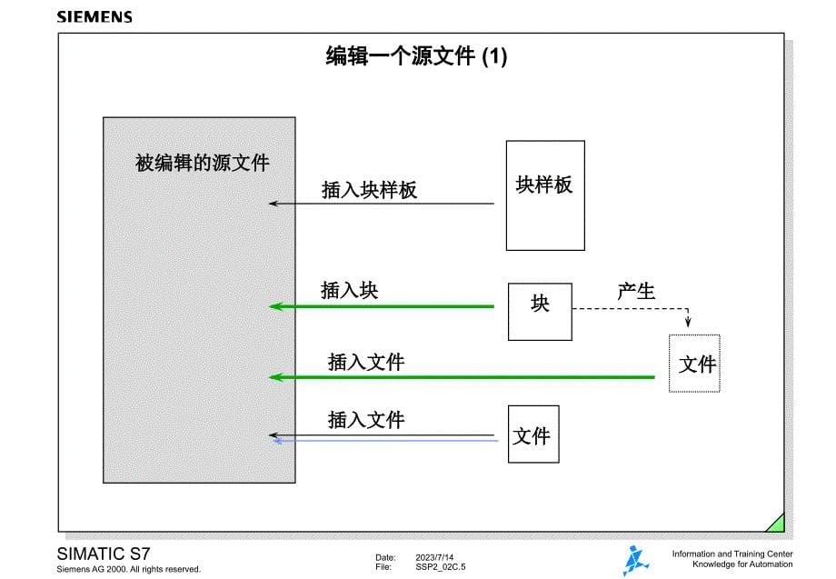 西门子中文培训资料SSP202C_第5页