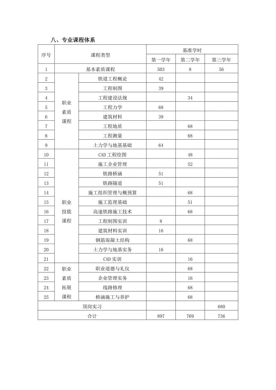 铁道工程技术专业人才培养方案_第5页