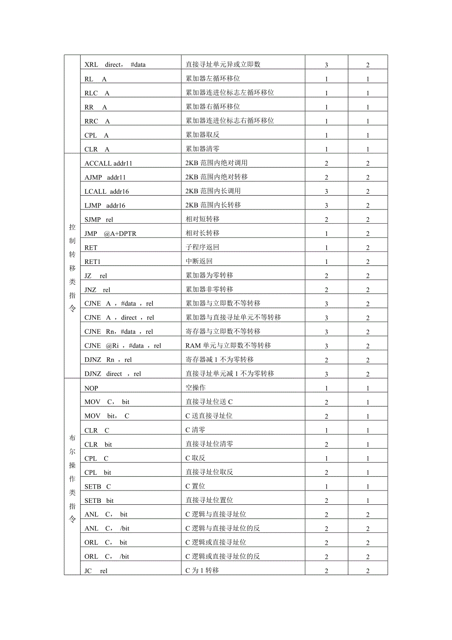 8051单片机的指令列表_第3页