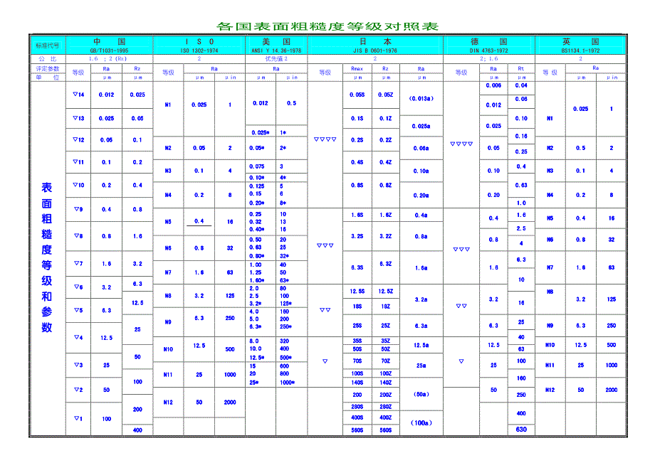 各国表面粗糙度等级对照表_第1页