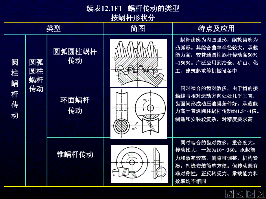 chapterwormtransmission12蜗杆传动2011112章节_第3页