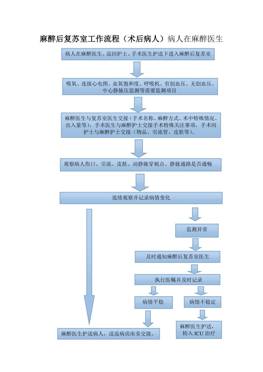 麻醉后复苏室工作流程_第1页