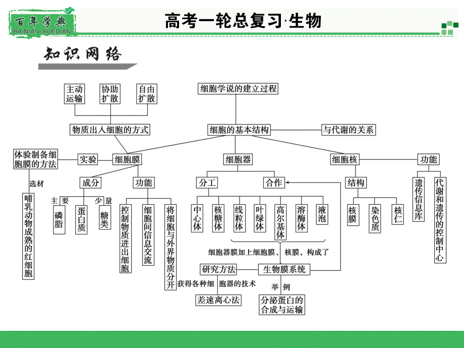 2015届名师面对面高考一轮生物总复习配套课件整合提升2章节_第2页