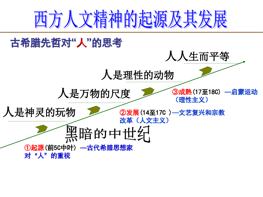 西方人文主义课件_第2页