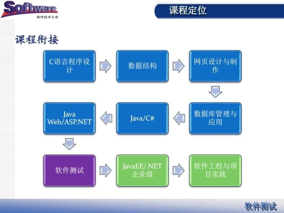 软件测试教学课件作者许丽花教学资源3728800软件测试许丽花说课_第5页