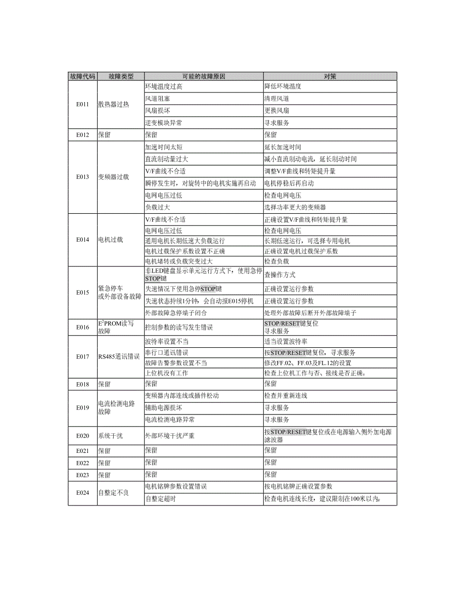 ev1000通用变频器故障代码_第2页