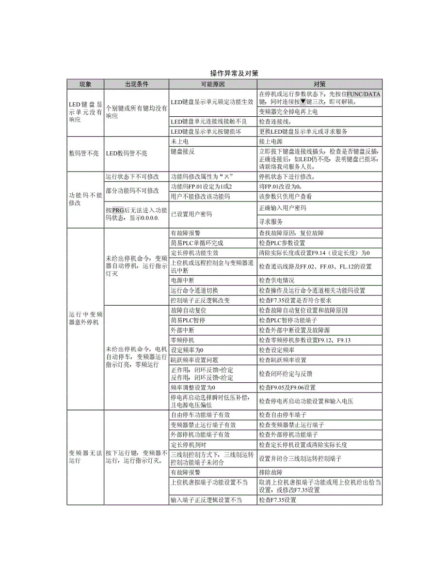 ev1000通用变频器故障代码_第3页