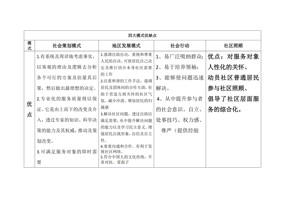 社区工作四大模式优缺点_第1页