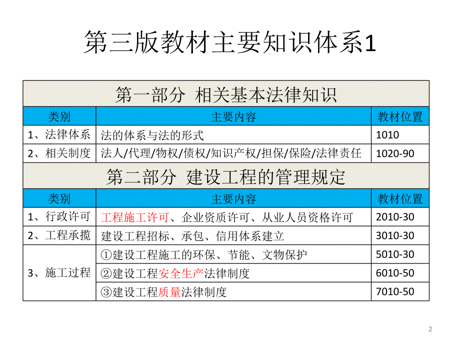 2013一建法规课件一建法规课件3-3_第2页