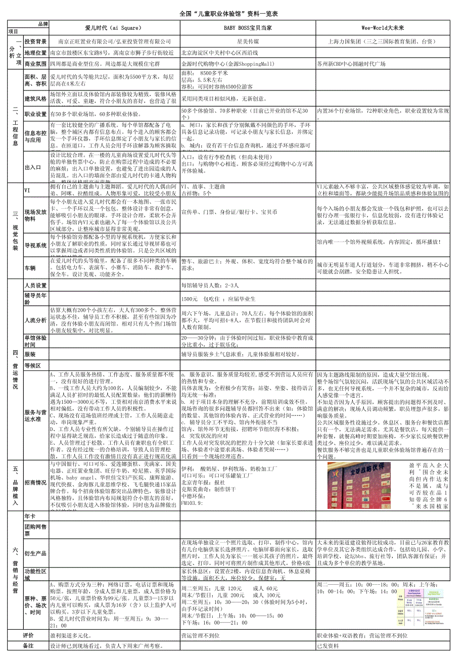 全国最新儿童职业体验馆资料一览表_第1页