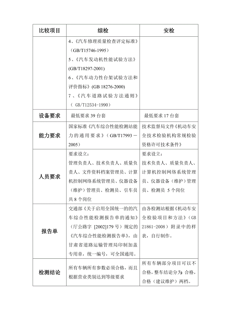 安检与综检的明细比较_第3页