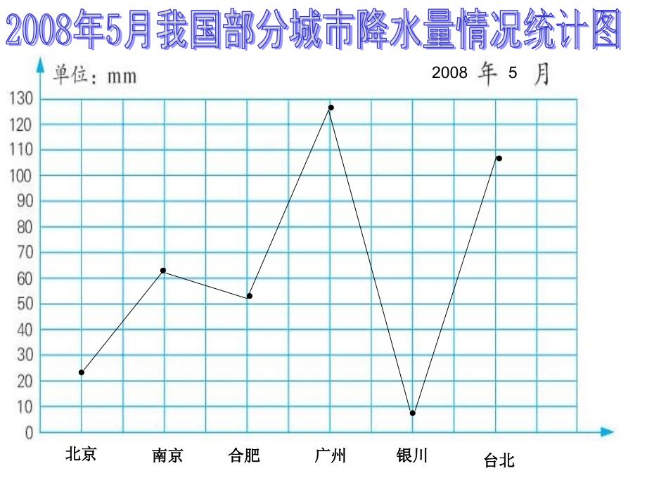 苏教版四年级数学下册选择统计图课件选择统计图j_第2页