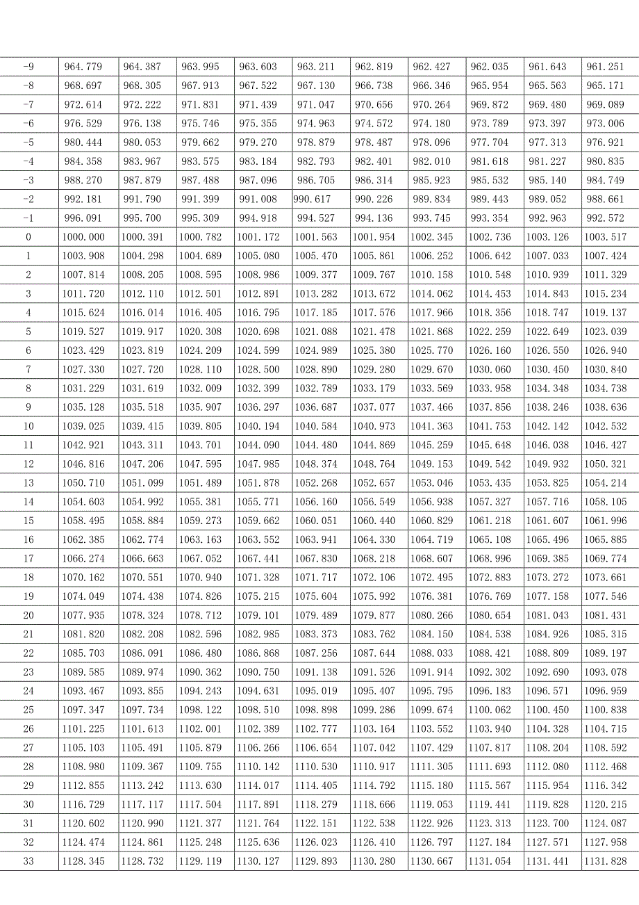 PT1000热电阻分度表_第2页