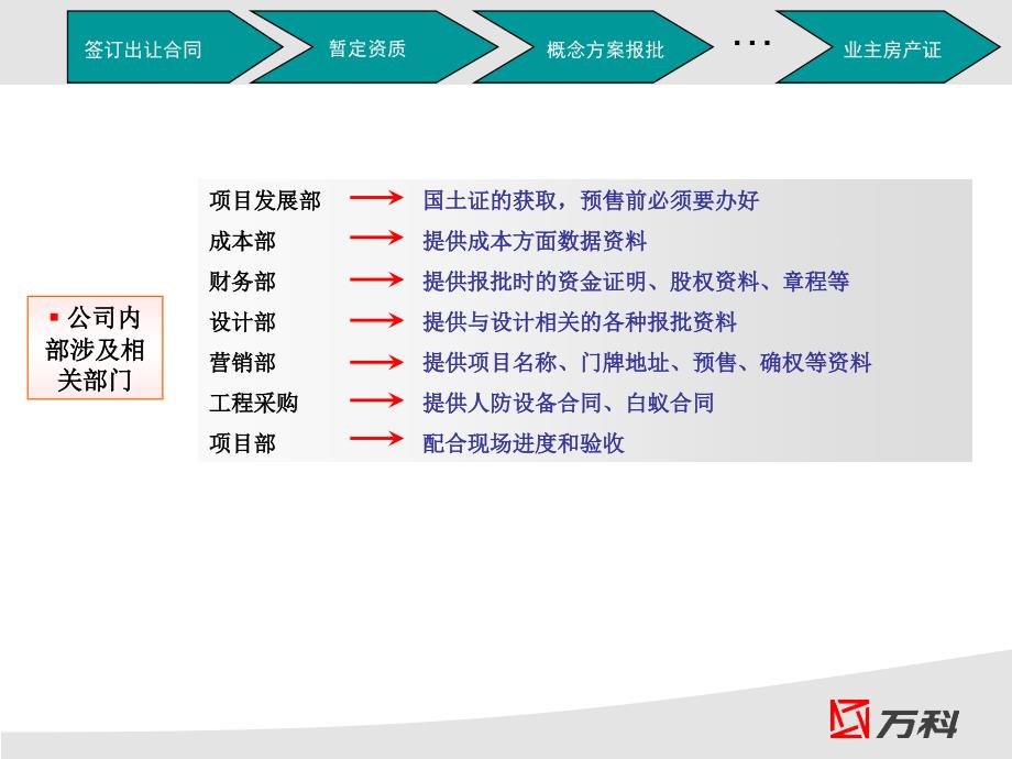 万科报批报建操作指引课件_第4页