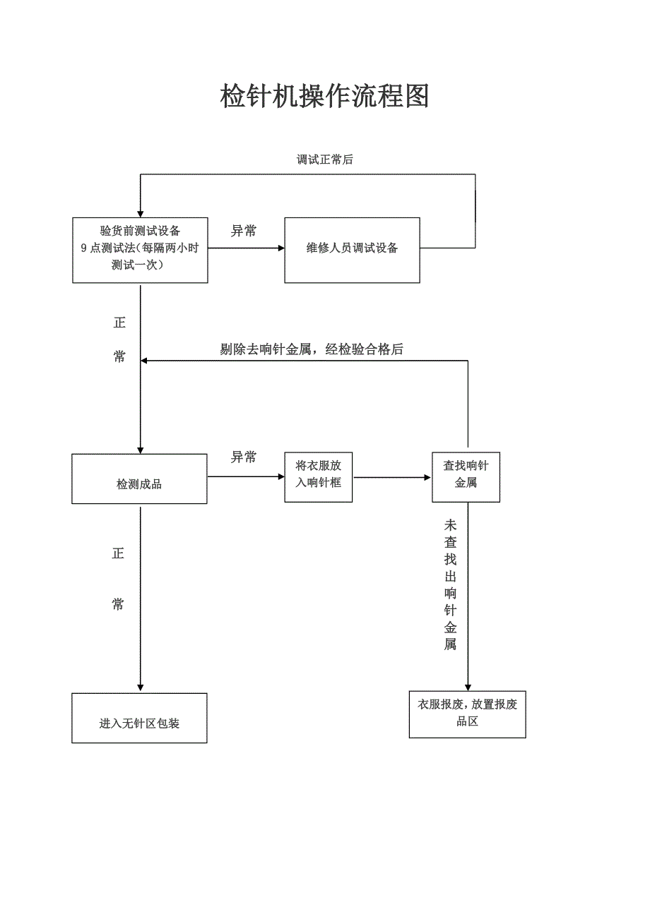 检针流程图_第1页