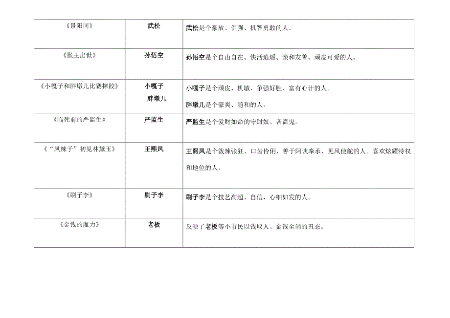 五年级语文下册课文人物特点梳理_第2页