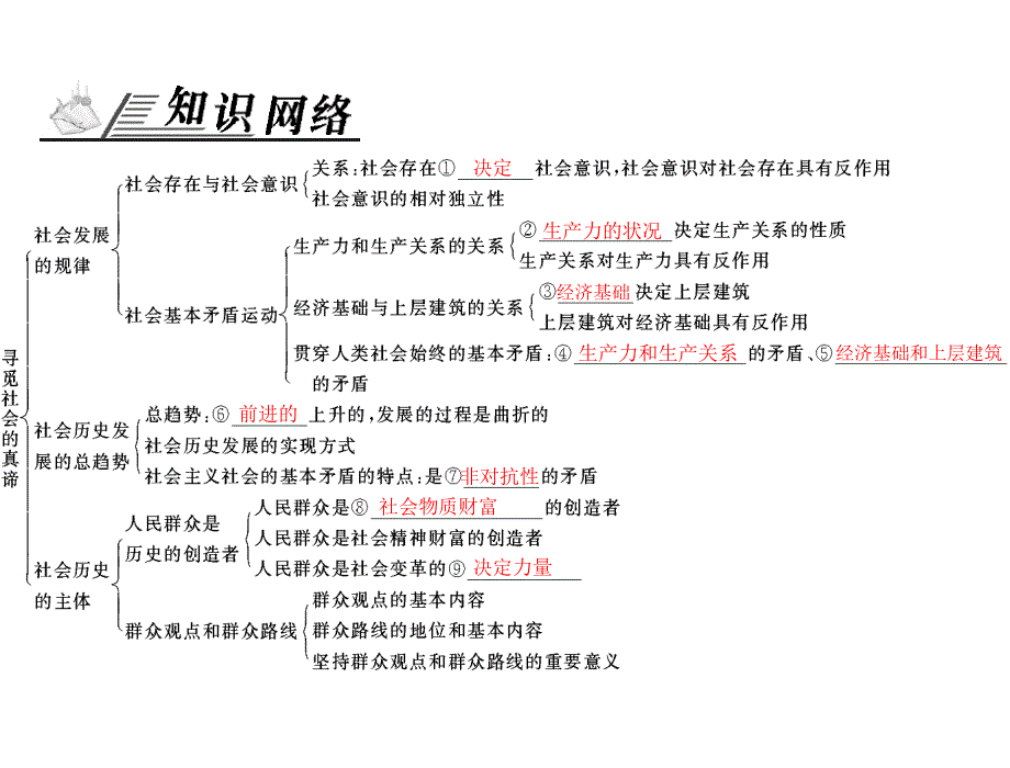 2013年高考风向标高考政治一轮复习课件共67份20121018161349_第2页