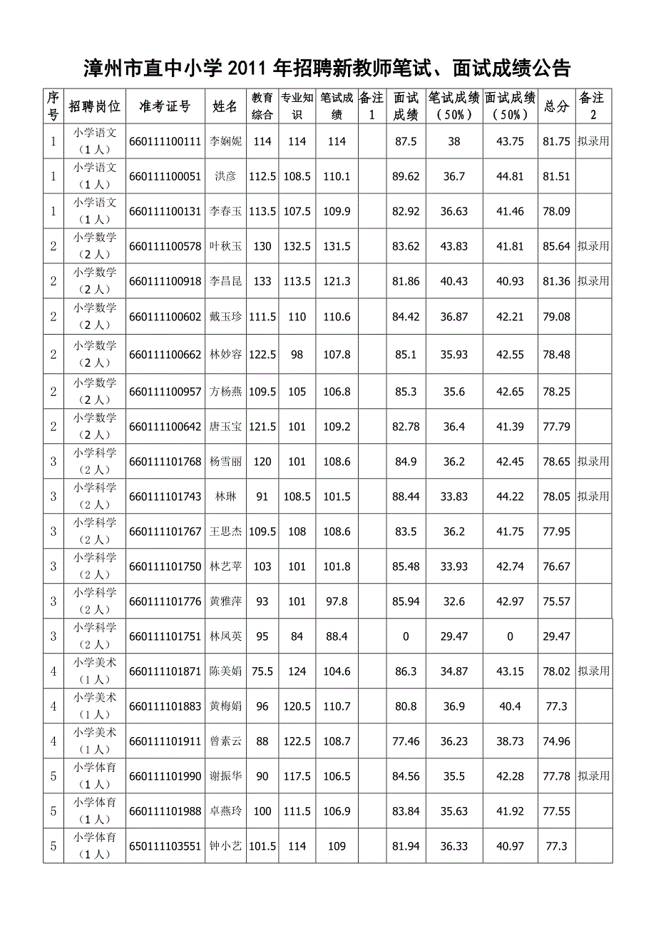 漳州市直中小学招聘新教师笔试面试成绩公告_第1页