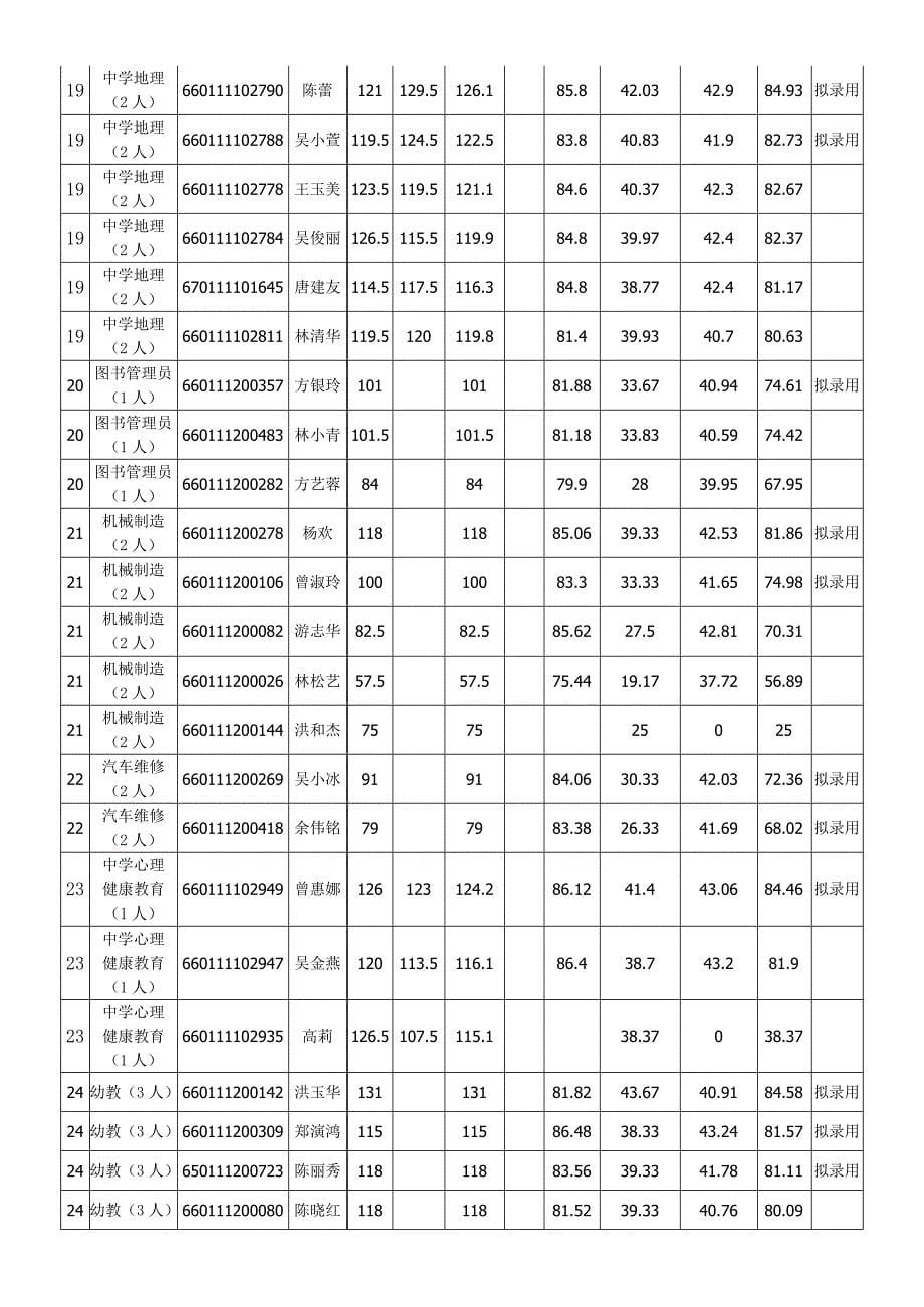 漳州市直中小学招聘新教师笔试面试成绩公告_第5页