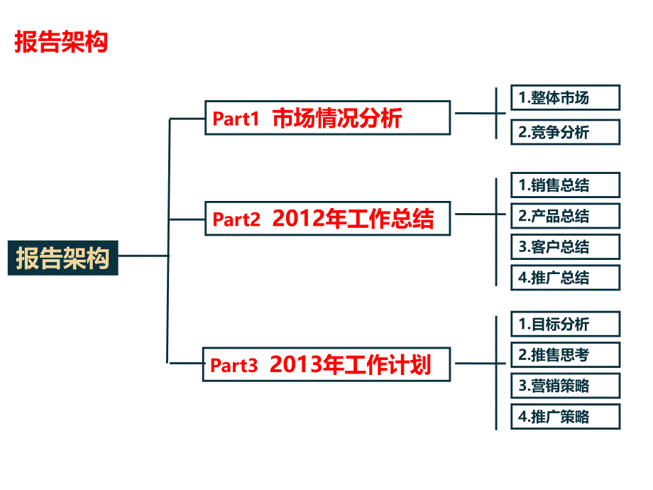 万科创意汇营销总结报告_第2页