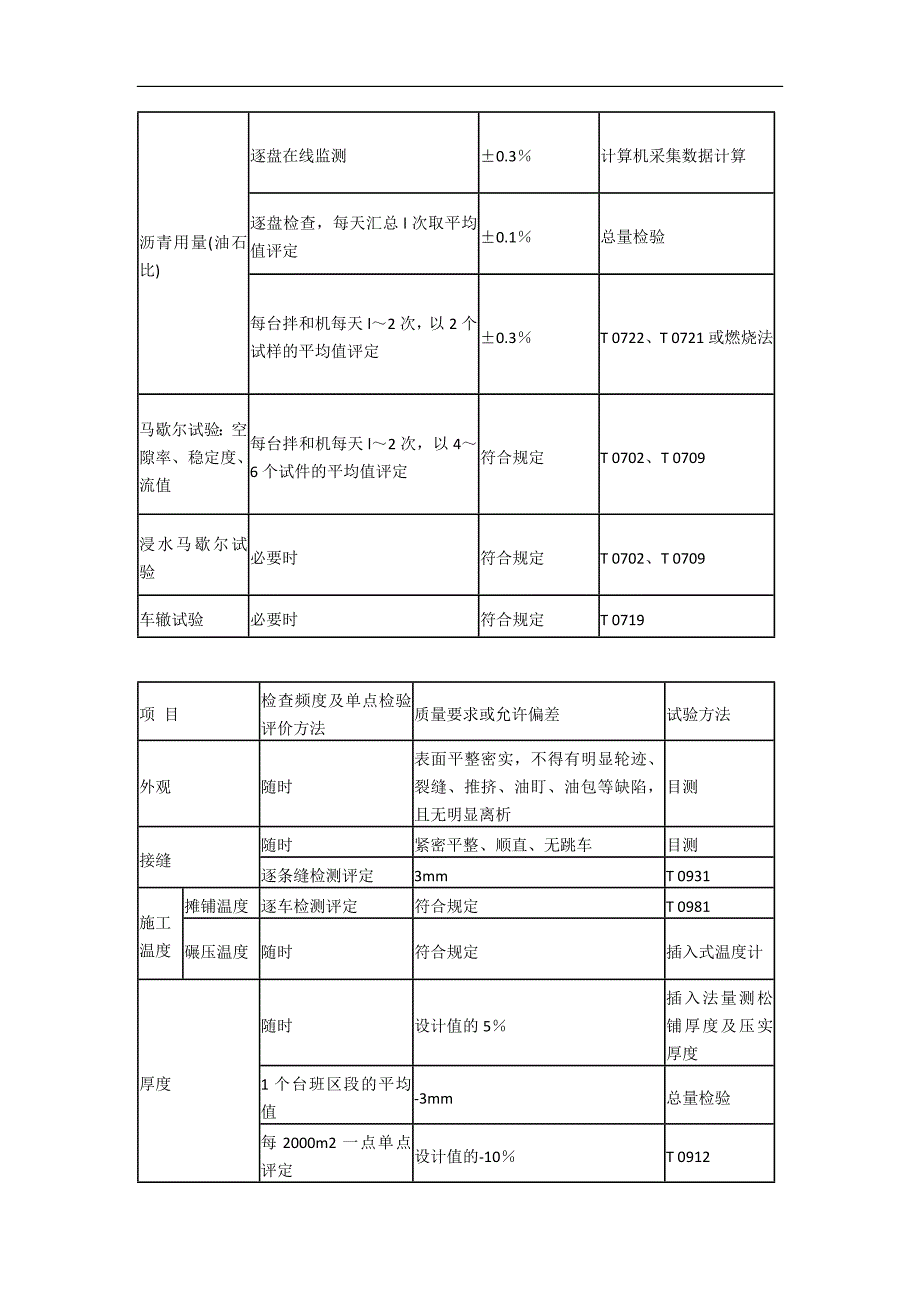 sma与sup沥青混合料性能指标对比_第4页