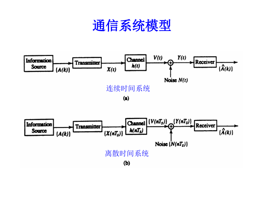 通信系统建模第7章节课件_第3页