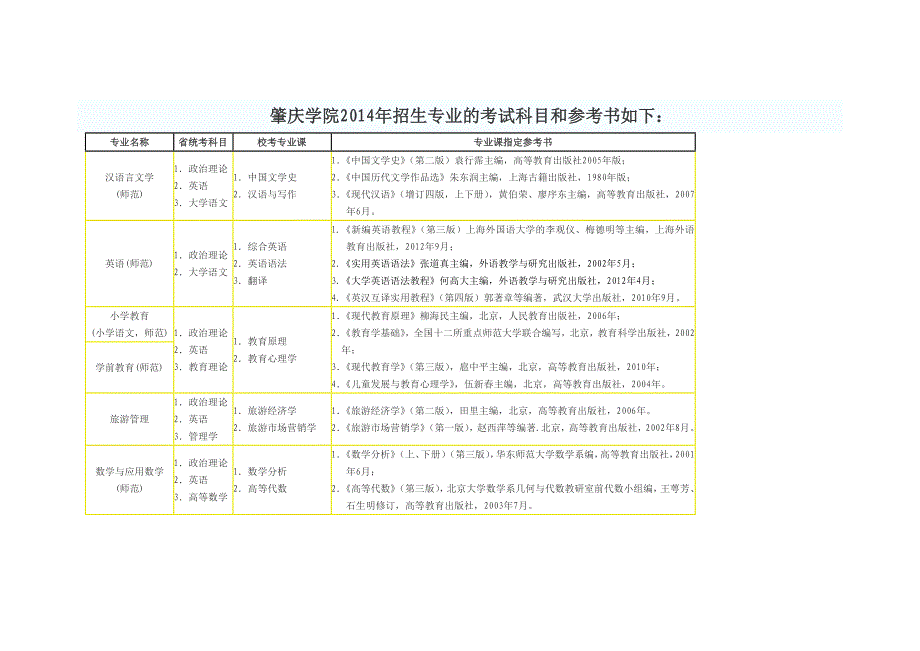 肇庆学院2014年招生专业的考试科目和参考 书如 下1_第1页