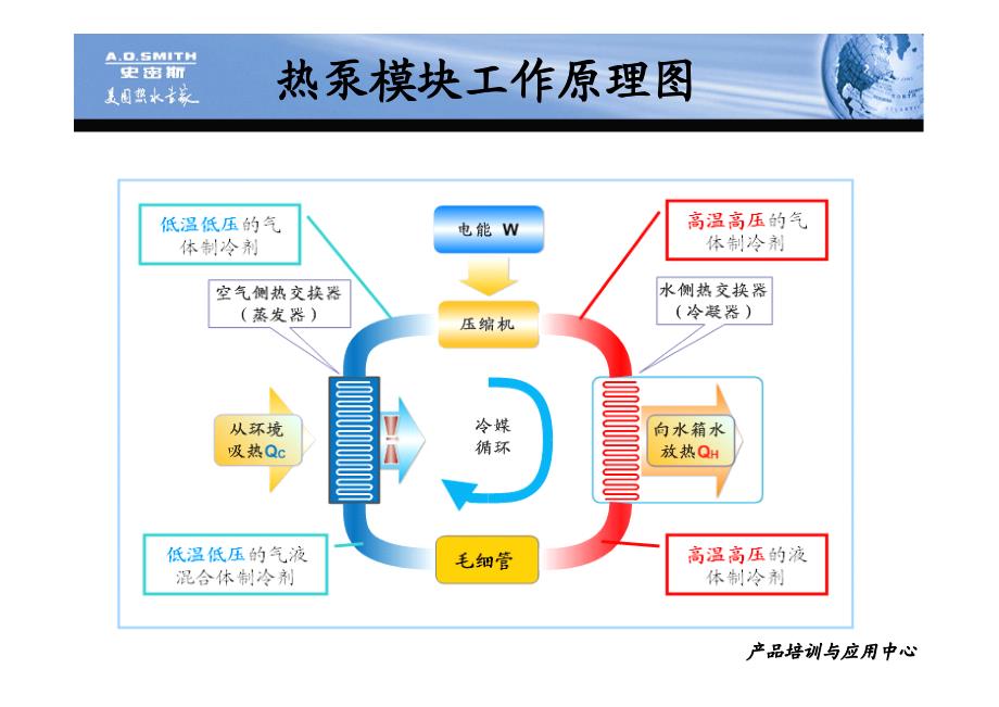 ao史密斯落地热泵hpi-50a培训资料_第4页