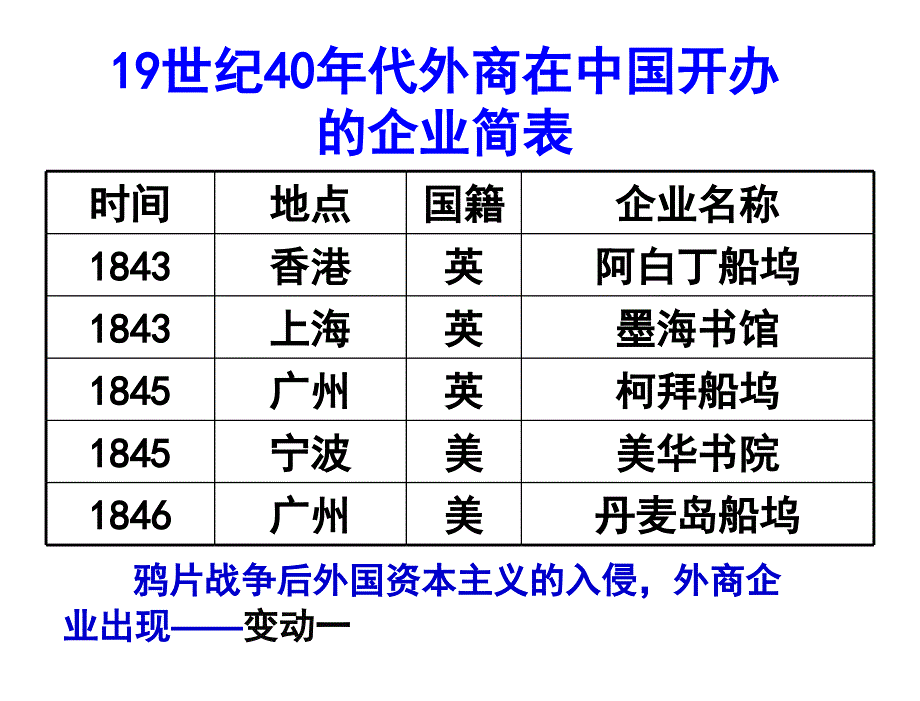 课近代中国经济结构的变动新人教版2012历史一轮必修二第9课近代中国经济结构的变动_第3页