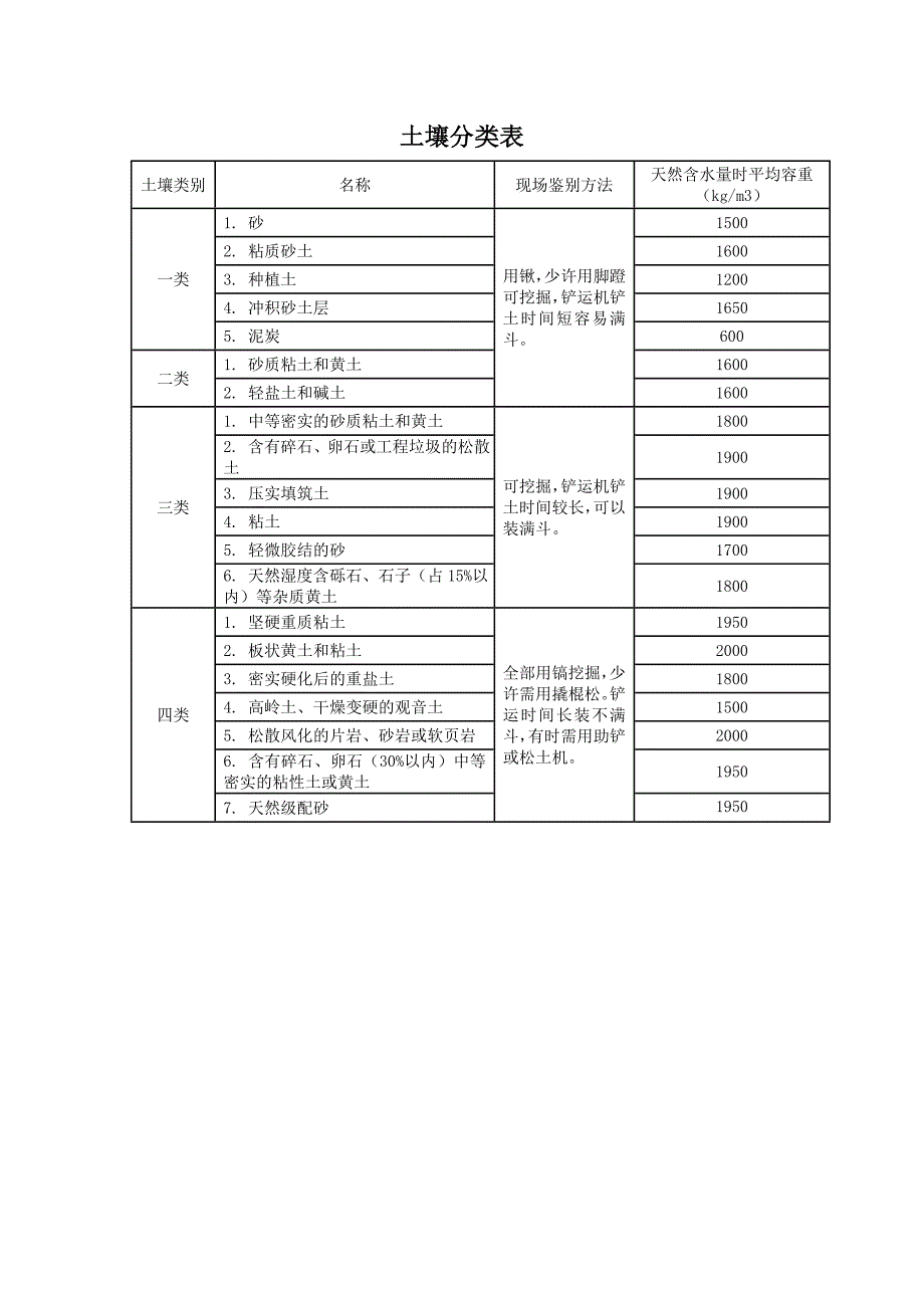 土壤分类表_第1页