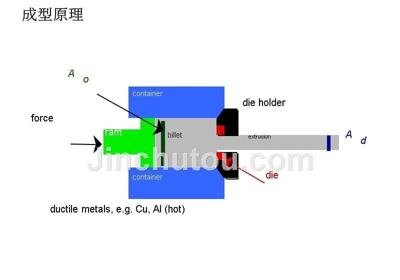 铝挤成型工艺介绍ppt-文库_第5页