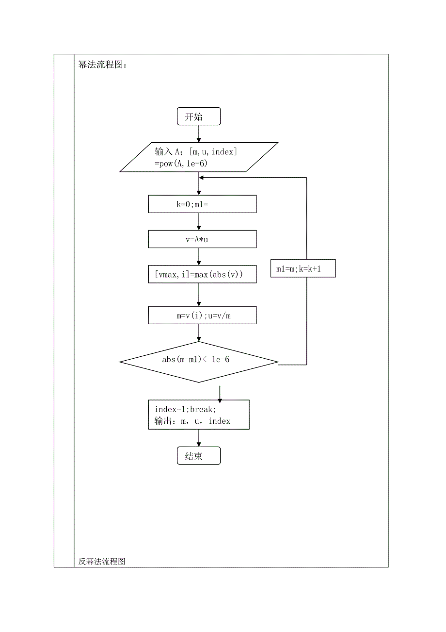 数值分析幂法和反幂法_第3页