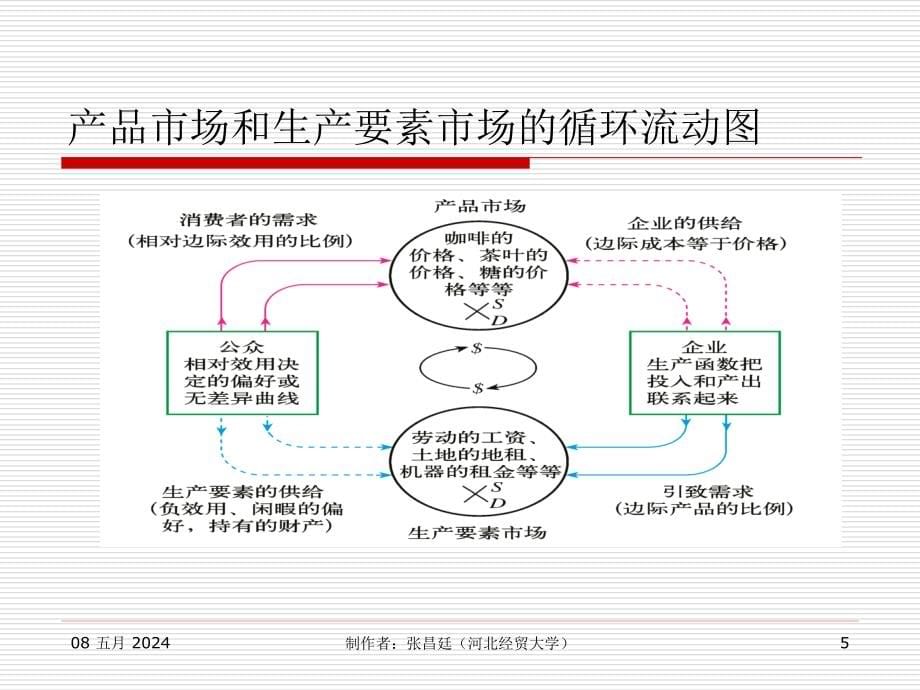 西方经济学第五版课件第2章_第5页