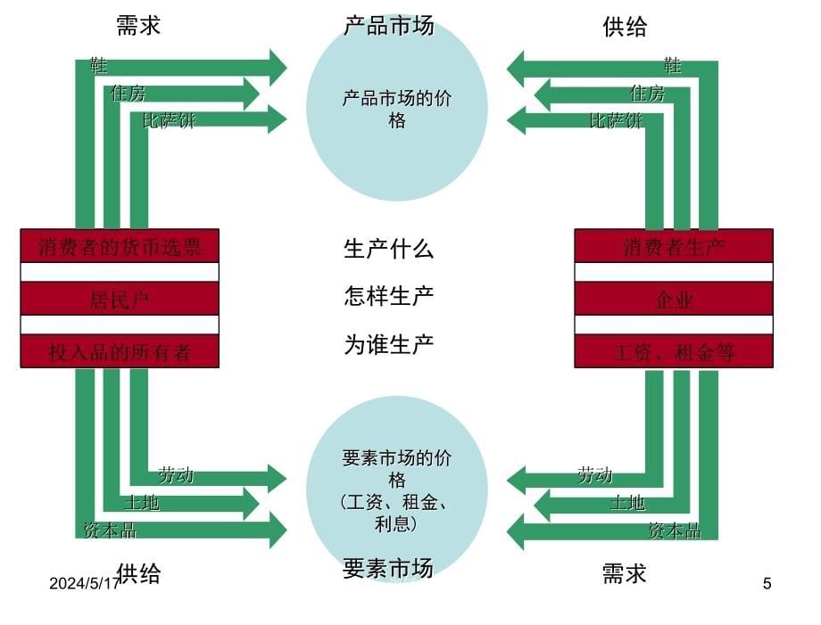 西方经济学第三版许纯祯2章节_第5页