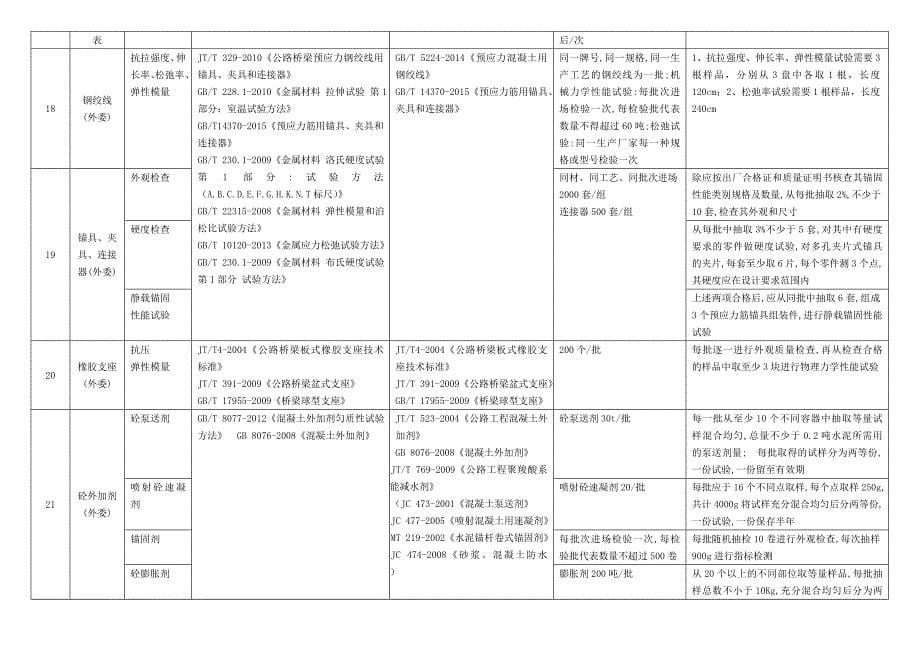 公路试验检测依据.判定.频率.取样(2018)_第5页