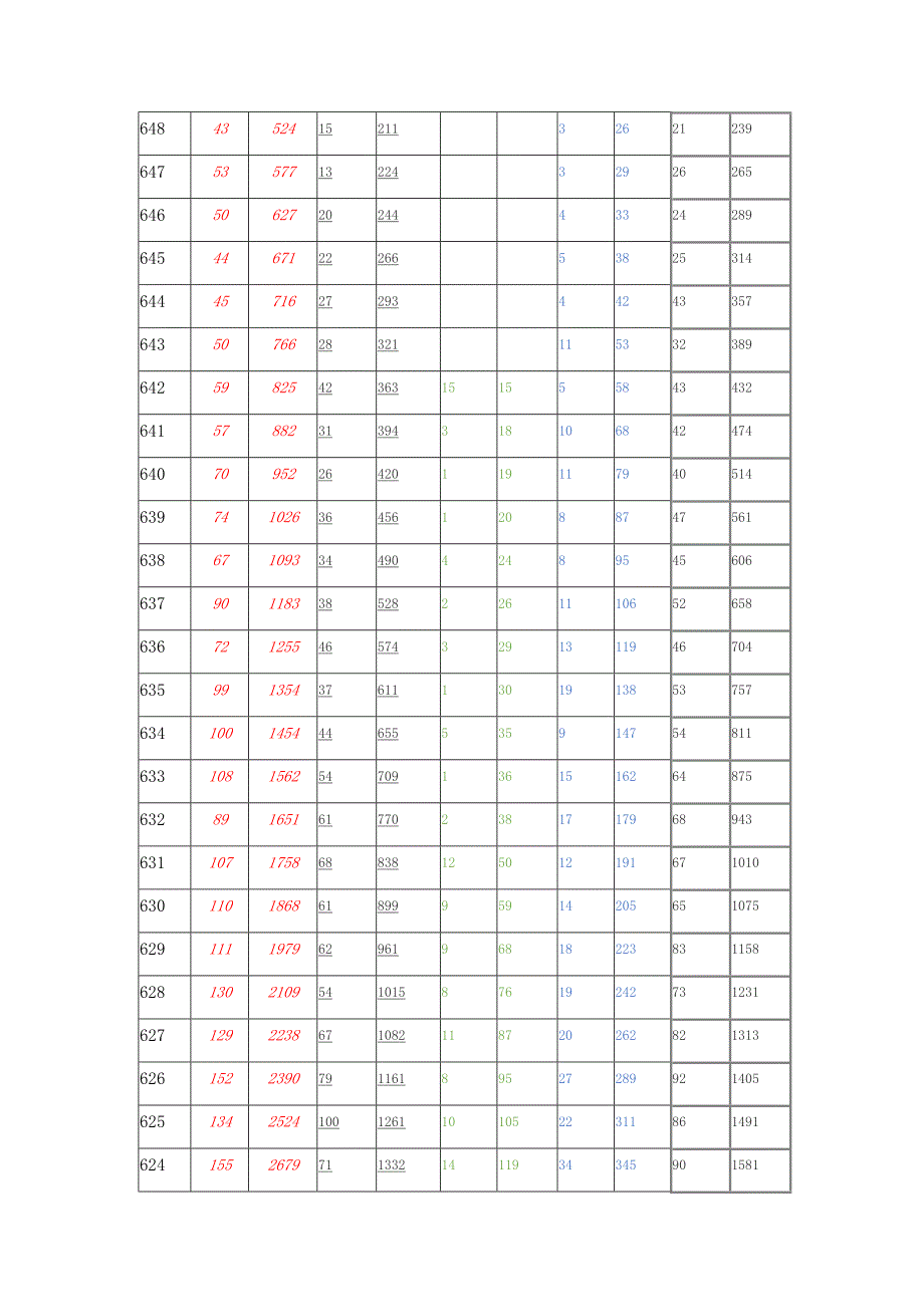 山东高考2014--2018年文科科成绩排名一分一段汇总表_第3页