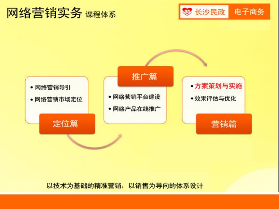 网络营销实务教学课件作者方玲玉参考答案第25讲网络营销方案策划_第2页