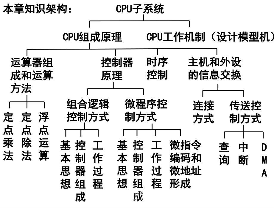 CPU1运算部件_第3页