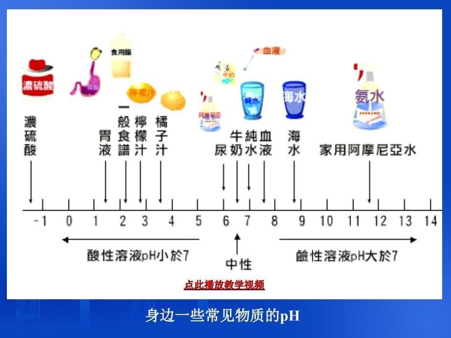 酸和碱的中和反应参考课件_第5页