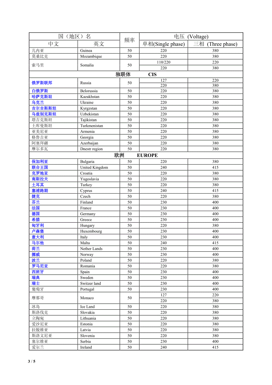 全世界主要国家(地区)电压总览表(最终)_第3页