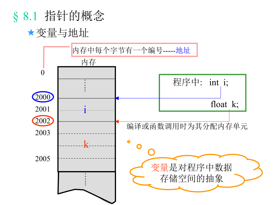 c语言课件及习题c8章节_第2页