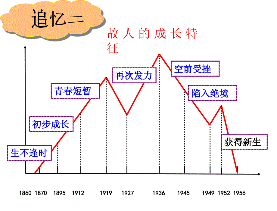 课近代中国经济结构的变动第三单元近代中国经济结构的变动与资本主义复习课件人教版历史必修2章节_第4页